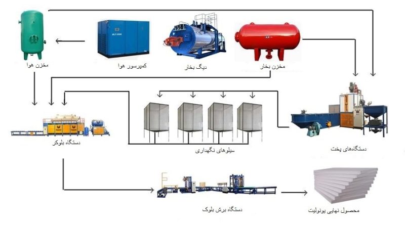 روش و روند تولید یونولیت